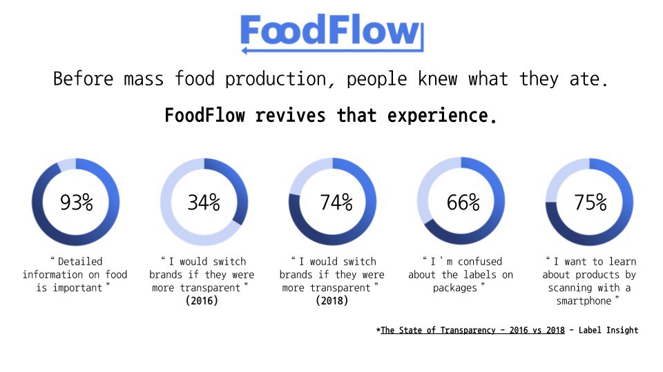 Food Traceability Transparency