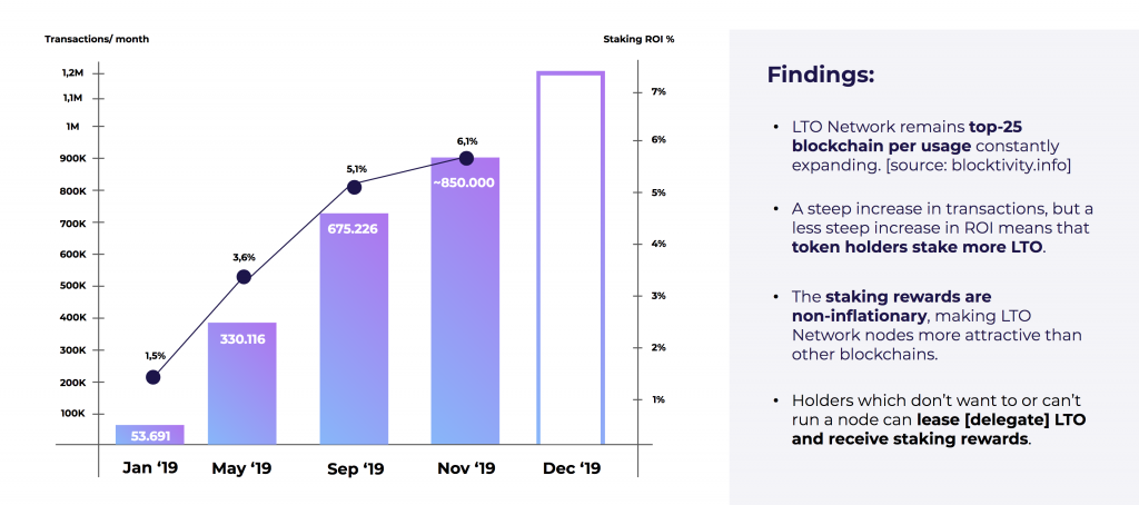 Increasing transactions and staking ROI