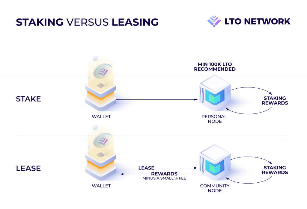 With leasing, you don’t actually send your LTO to someone else. You just delegate the rights with “lease” function in your mainnet wallet. Hence, your LTO are always SAFU!