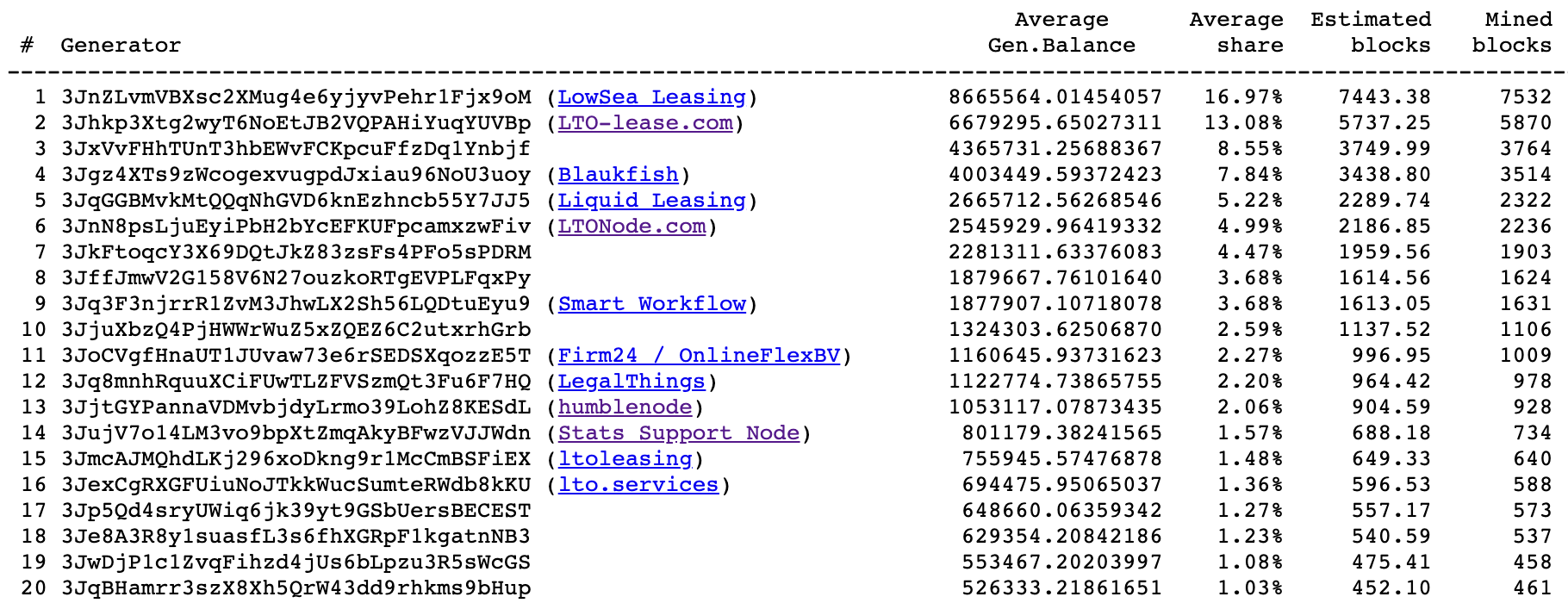 source https://lto.tools/generators-monthly/