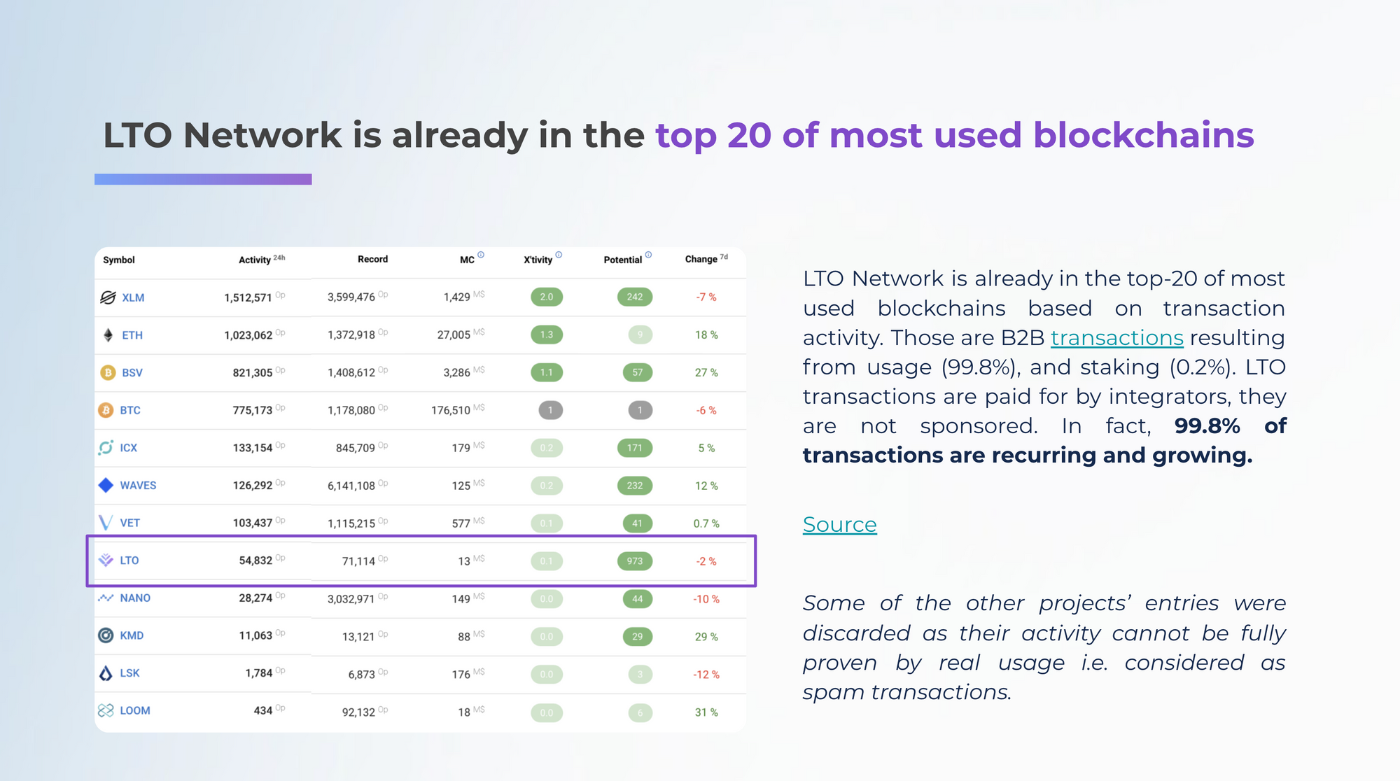 Transactions are not a pure metric by itself. It's important to know who generates them and for what purposes. Transactions which are paid for with real $ are a much more meaningful signal.