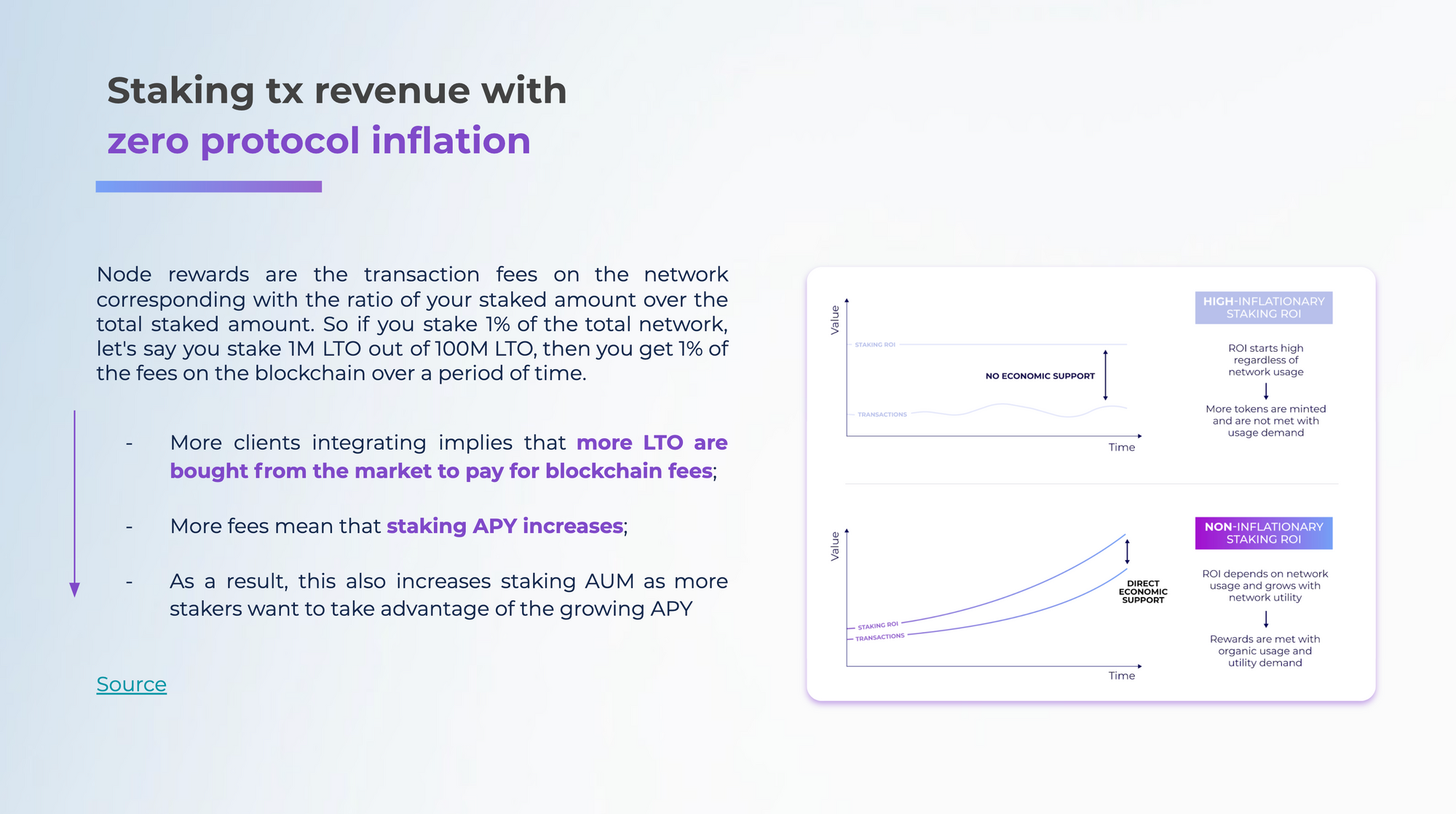 Projects have tried to boost their APY [annual percentage yield] by simply minting more. However, the real negative yields are not really attractive anymore. It's about real network revenue now.