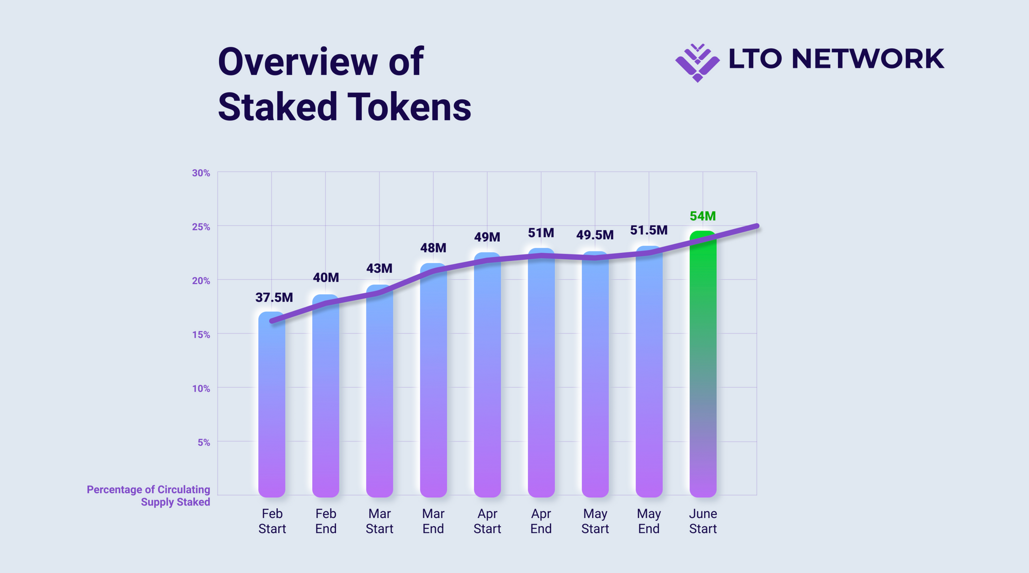 LTO V2.0 Deflationary Fee-Burn Token Economics. DeFi and P ...