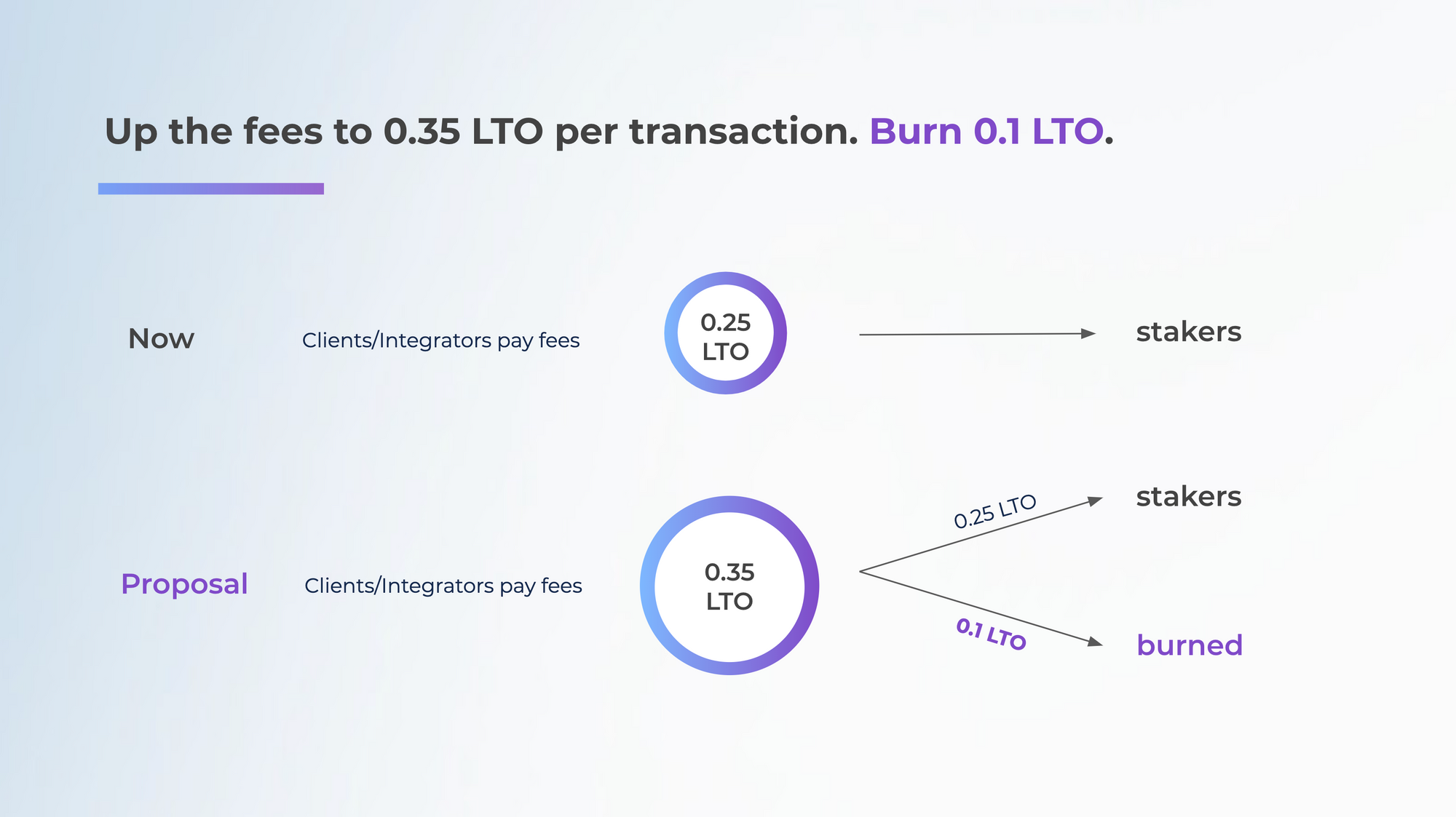 28.5% of the fees burned. In case the price per LTO goes up too high, the network will be able to vote for the fee reduction, with the burning either adjusted or staying the same. This is a dynamic feature.