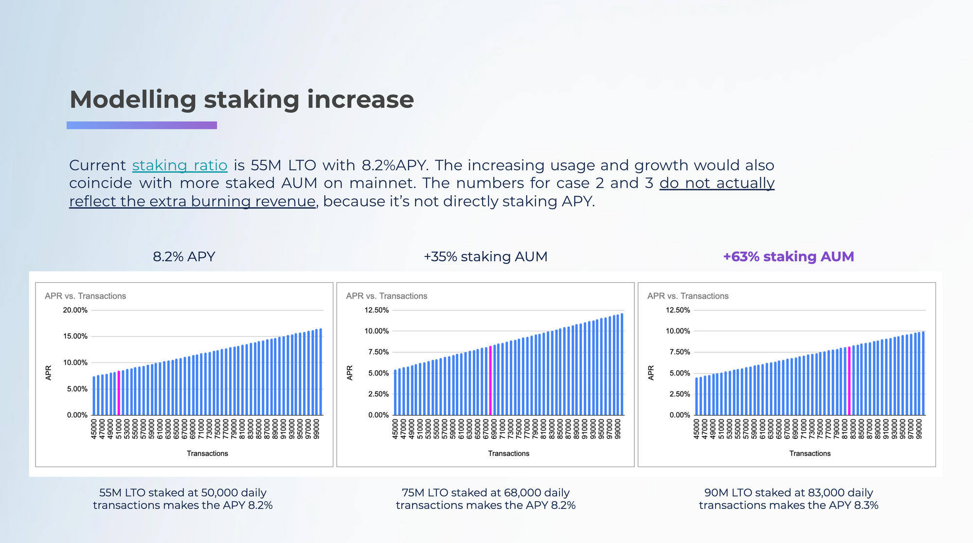 The non-inflationary APY can stay the same even if the AUM [assets under management] increases - that is due to transactions growing. Pricing in burning, the APY in fact becomes better than it is seen.