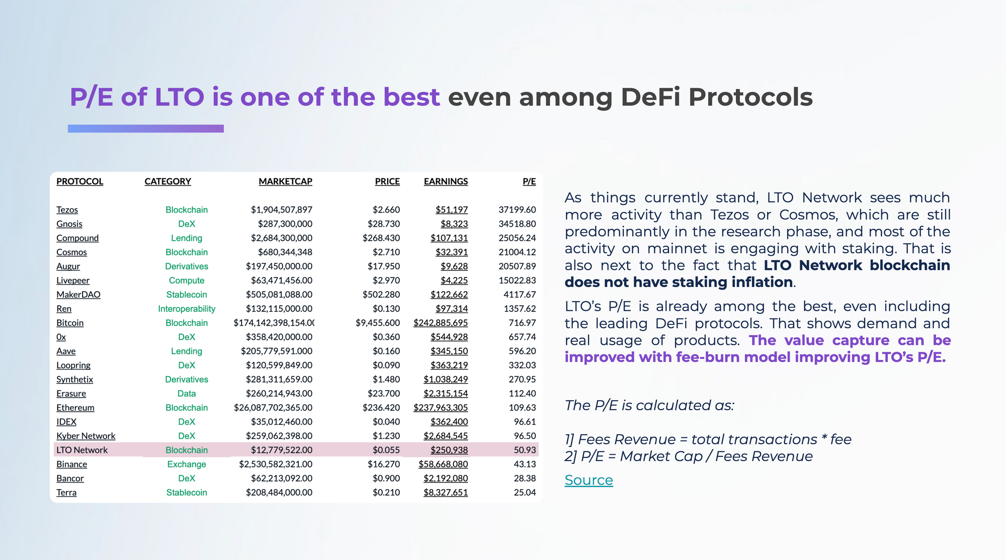 LTO V2.0 Deflationary Fee-Burn Token Economics. DeFi and P ...