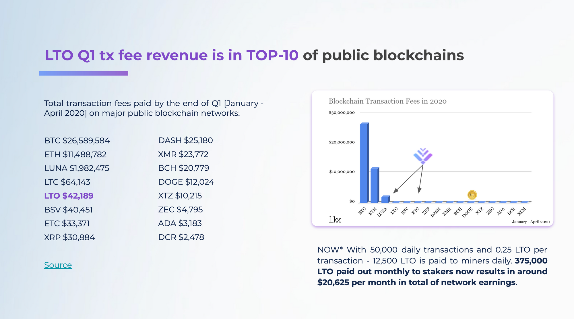 LTO V2.0 Deflationary Fee-Burn Token Economics. DeFi and P ...