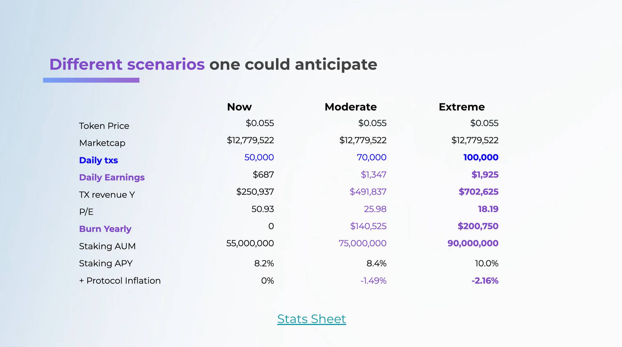 Moderate implies transaction activity based on 70,000 daily transactions - which is quite modest. Beyond that the extreme growth is possible, but we do not want to make bald claims so soon.