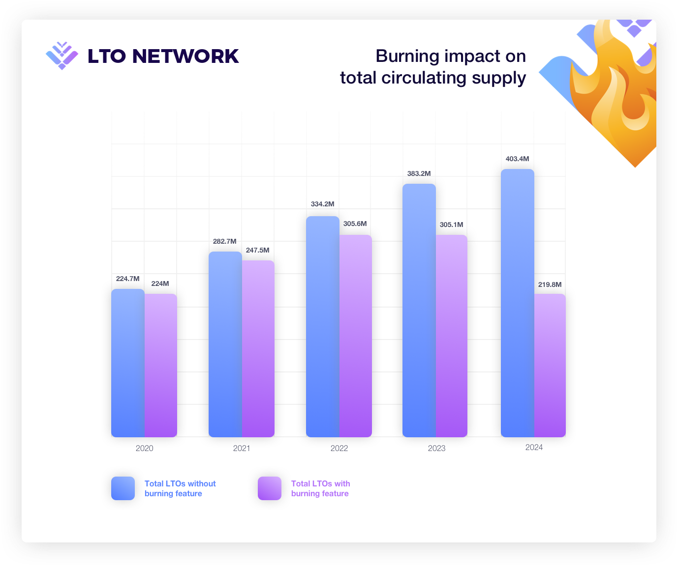 This visual displays how the circulation supply would look like without and with the deflationary token economics.